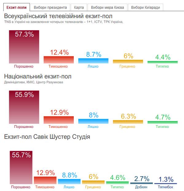 вибори