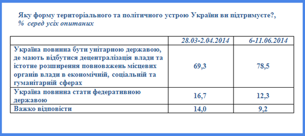78,5% за унітарну Україну
