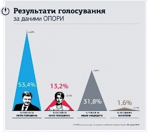 вибори