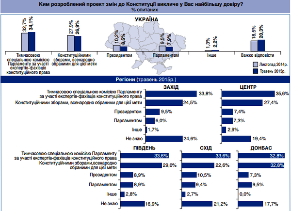 Конституційний процес в Україні