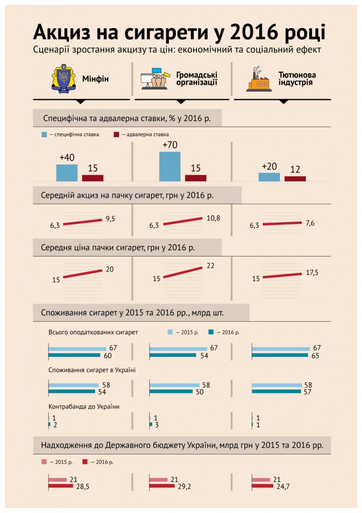 1. Акциз на сигарети у 2016 р