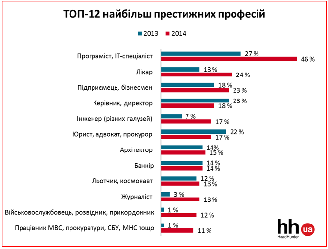 ТОП найбільш престижних професій