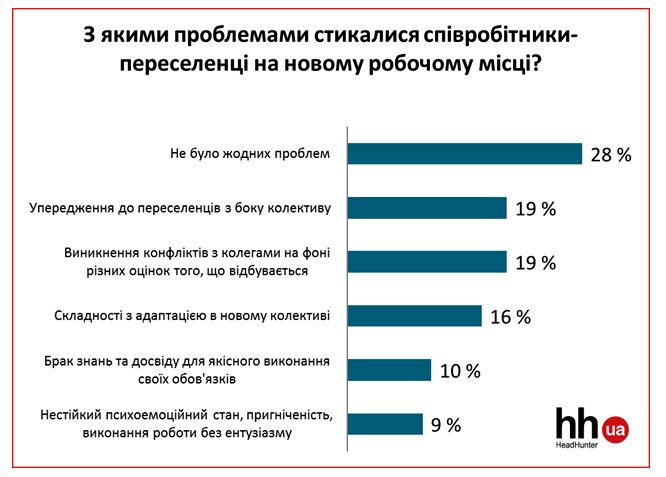 Проблеми ВПО на роботі