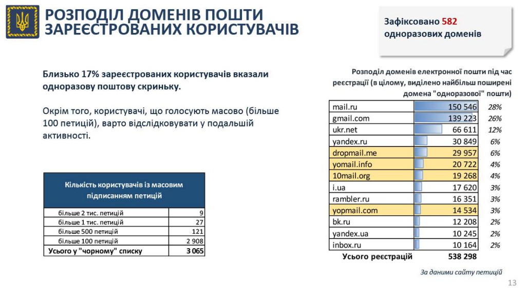 петиції