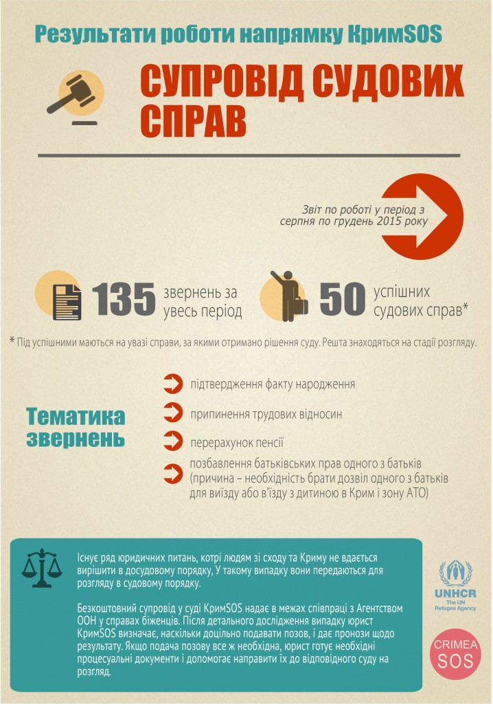 Звіт по супроводу судових справ_серпень-грудень 2015
