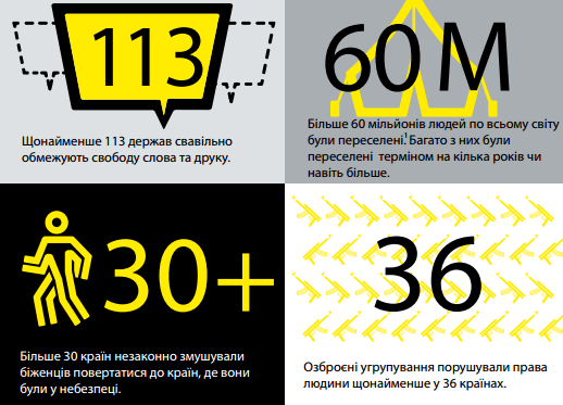 Amnesty International презентувала Звіт за 2015 рік