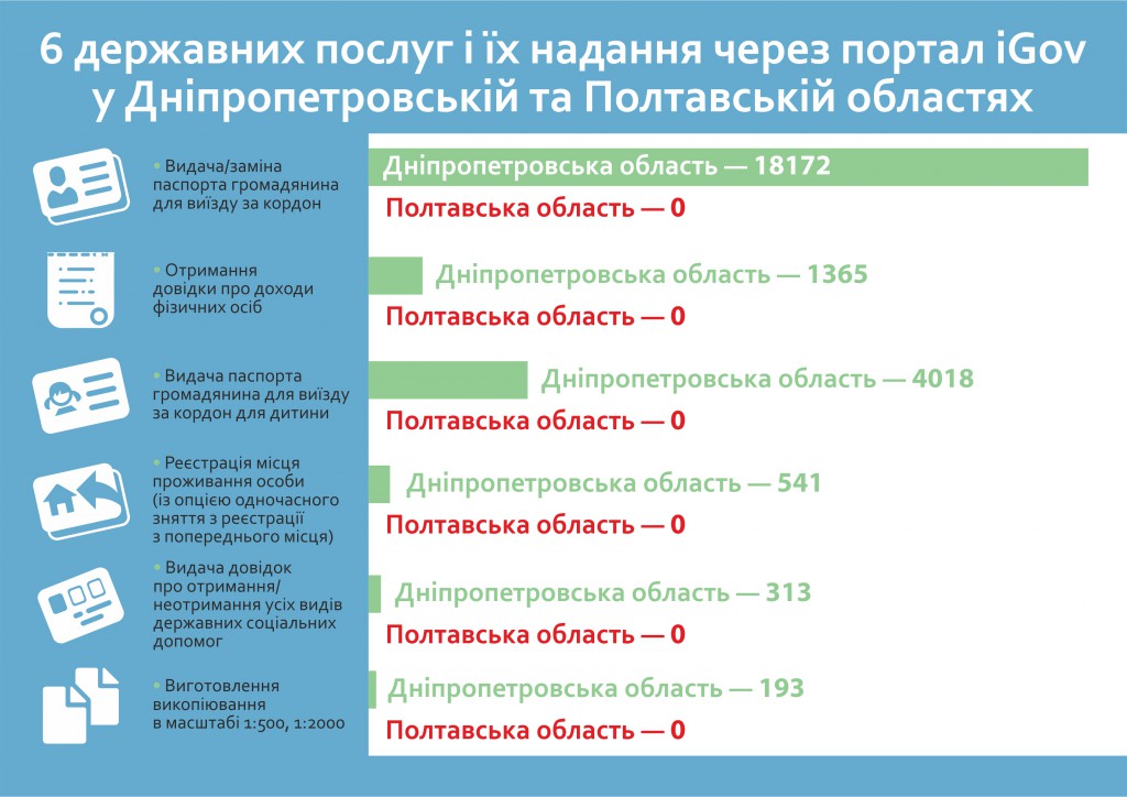 6 державних послуг і їх надання через портал iGov у Дніпропетровській та Полтавській областях