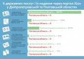 6 державних послуг і їх надання через портал iGov у Дніпропетровській та Полтавській областях