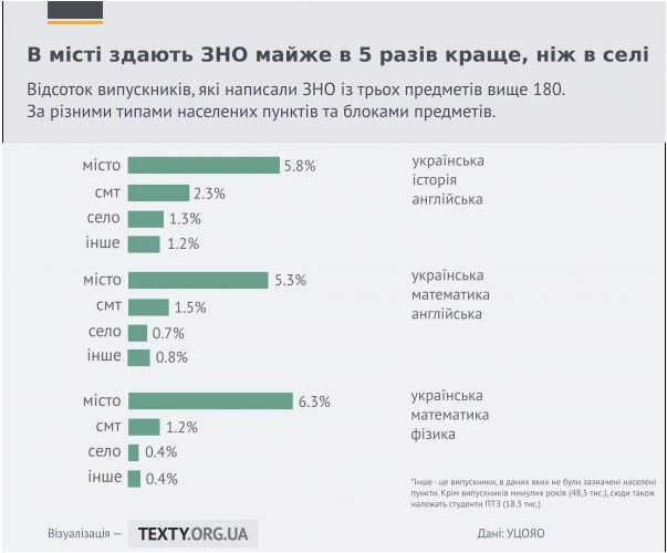 зно
