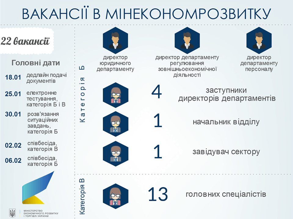 вакансії в мінеконом розвитку