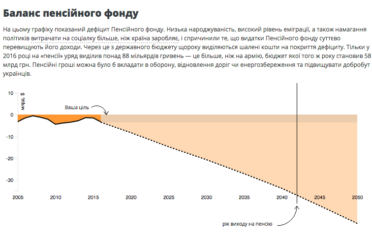 Баланс Пенсійного фонду Тексти