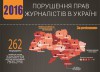 порушення прав журналістів в Україні - 2016 р.