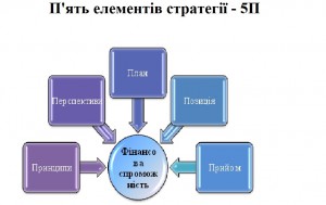 Елементи стратегії