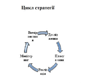 цикл стратегії