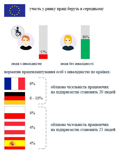 Участь на ринку праці людей з інвалідністю в країнах ЄС