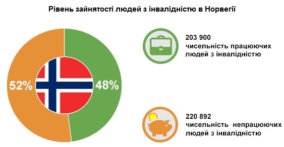 Рівень зайнятості