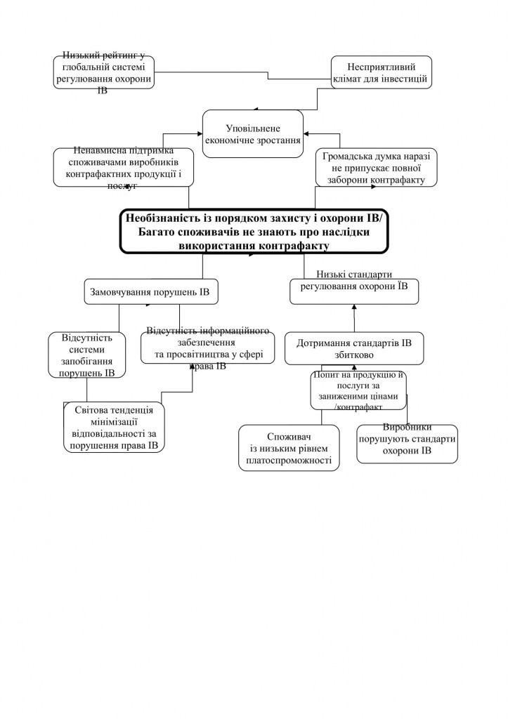 Рис. Дерево цілей з питань необізнаності з порядком захисту і охорони ІВ та наслідками використання контрафакту 
