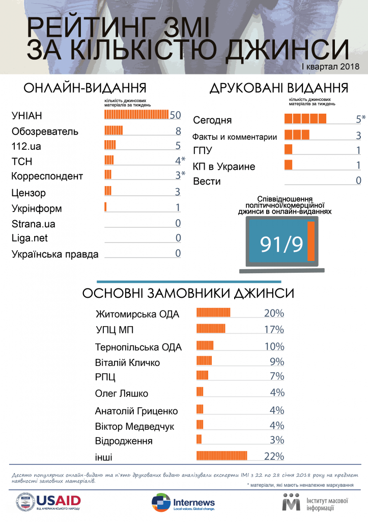 Результати моніторингу джинси за 1 кв 2018 року - ІМІ