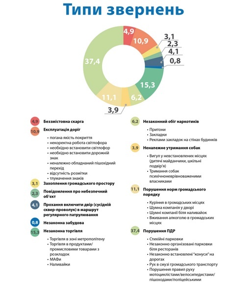 типи звернень