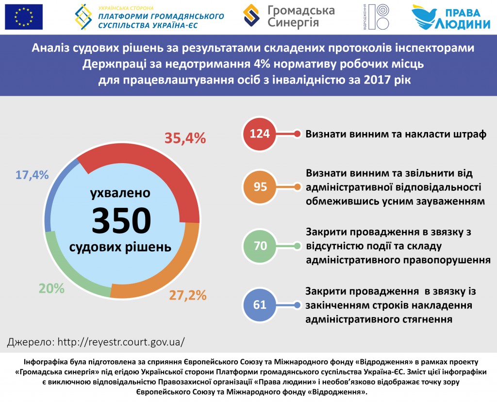 Аналіз позовів Держпраці