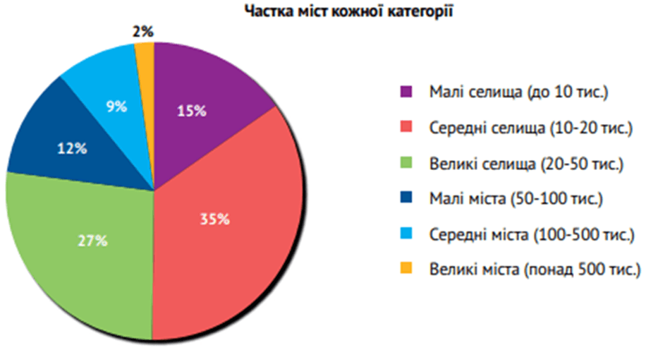 Реферат: Міське та сільське населення україни