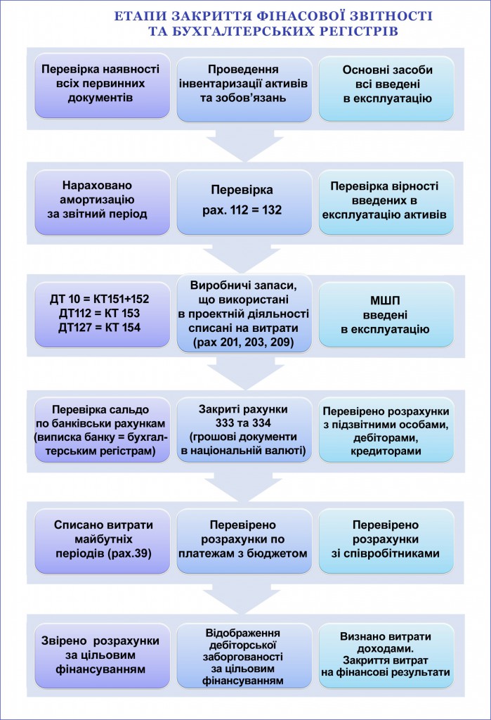 ЕТАПИ ЗАКРИТТЯ ФІНАСОВОЇ ЗВІТНОСТІ ТА БУХГАЛТЕРСЬКИХ РЕГІСТРІВ