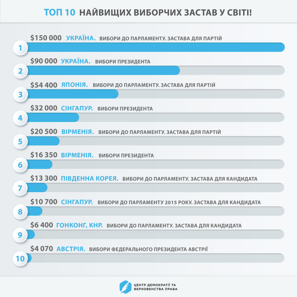 ТОП 10 найвищих виборчих застав у світі