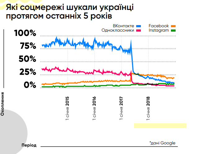 які соцмережі шукали українці протягом 5 останніх років