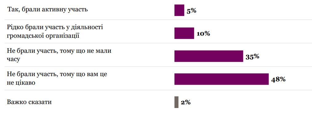 опитування