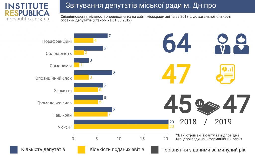 Dnipro deputy report