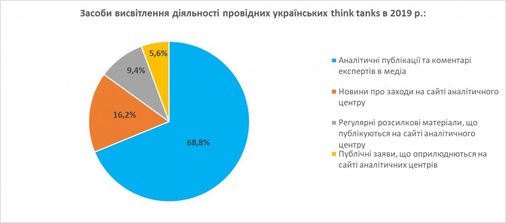 Діаграма 2