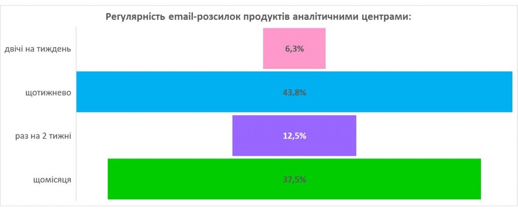 Діаграма 3