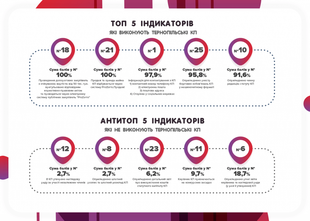 Топ і антитоп індикаторів