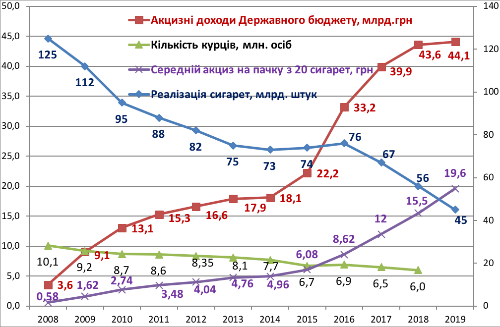 Tobacco tax chart 2020 Ukraine
