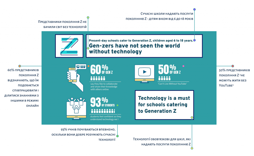 Освіта для покоління Z глибоко переплетена з технологіями. Зображення: Global Indian International School. Переклад: Каріна Кальник