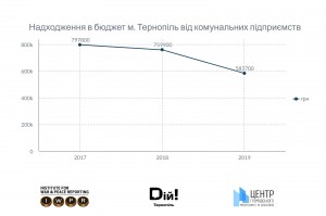 Тернопіль_надходження