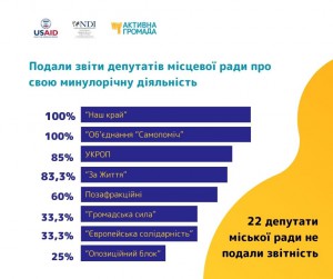 Звітування по фракціях