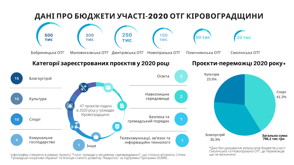 статистика громадських бюджетів