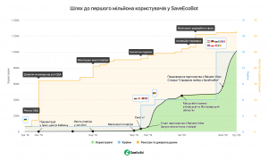 SaveEcoBot_One_million_users_uk