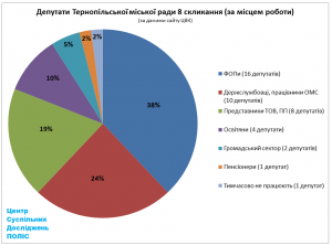 Депутати Тернопільської міської ради, по професіях