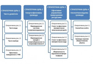 Цілі стартегії