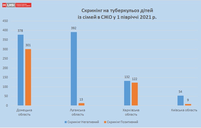 5-Діти - скринінг