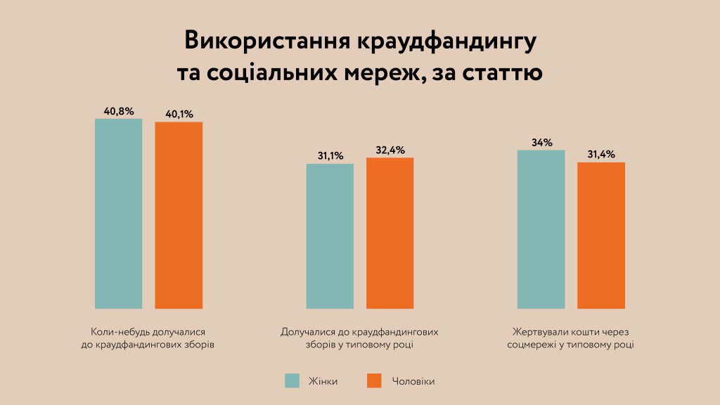 Використання краудфандингу та соціальних мереж, за статтю