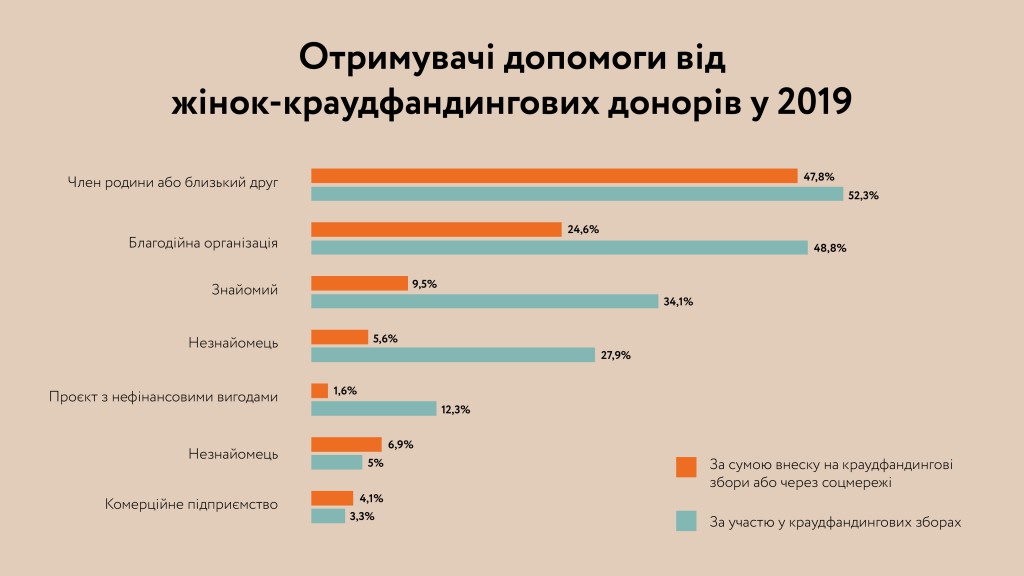 Отримувачі допомоги віж жінок- краудфандерів у 2019