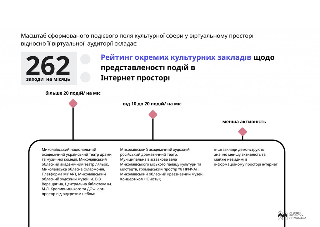 «Миколаїв: культурний контекст»