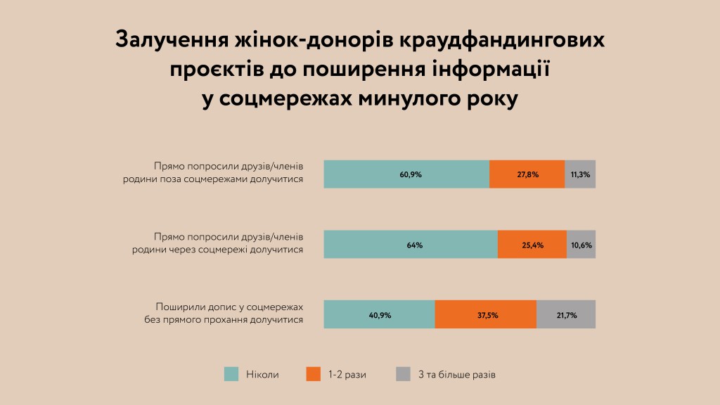 Залучення жінок-донорів краудфандингових платформ до поширення інформації