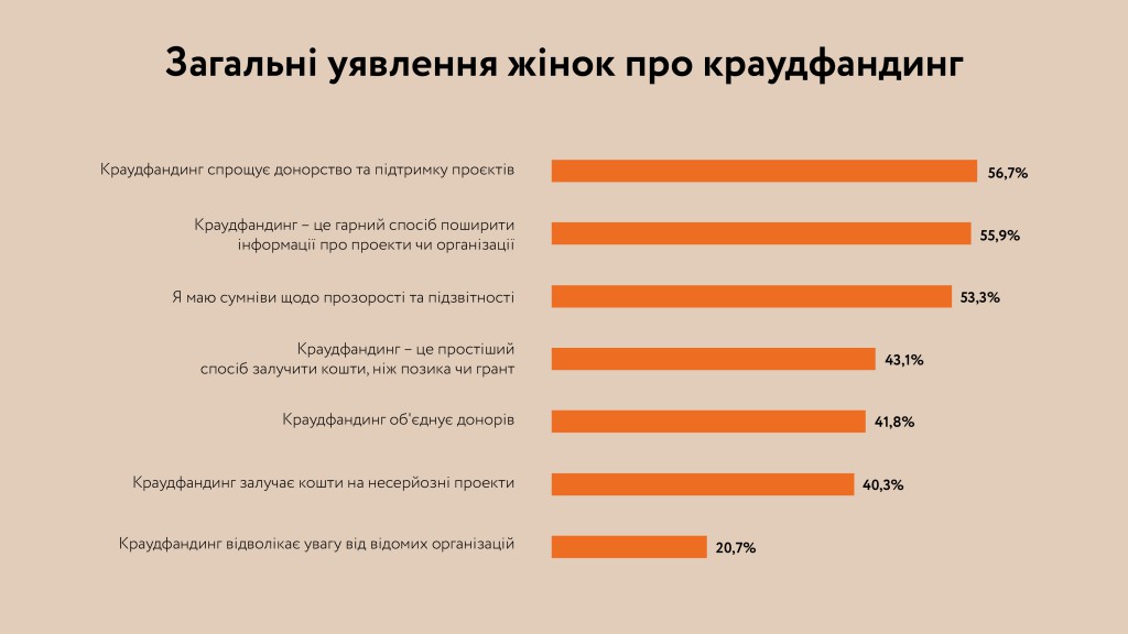 Загальне уявлення жінок про краудфандинг