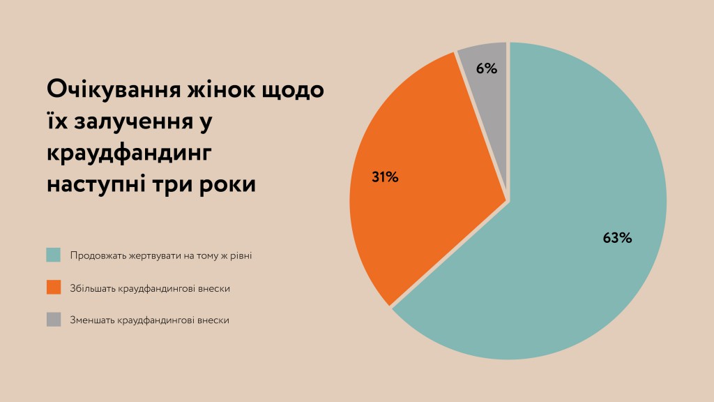 Очікування жінок щодо їх залучення у крауфандинг