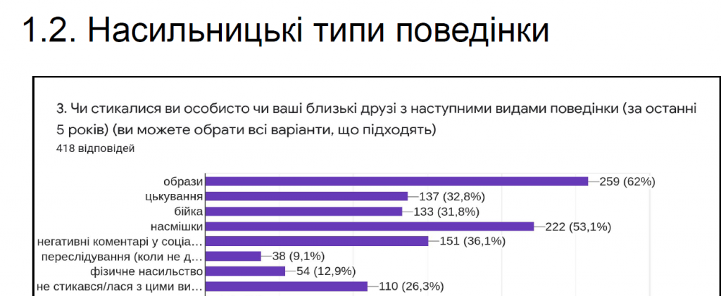 Гендерний аудит булинг