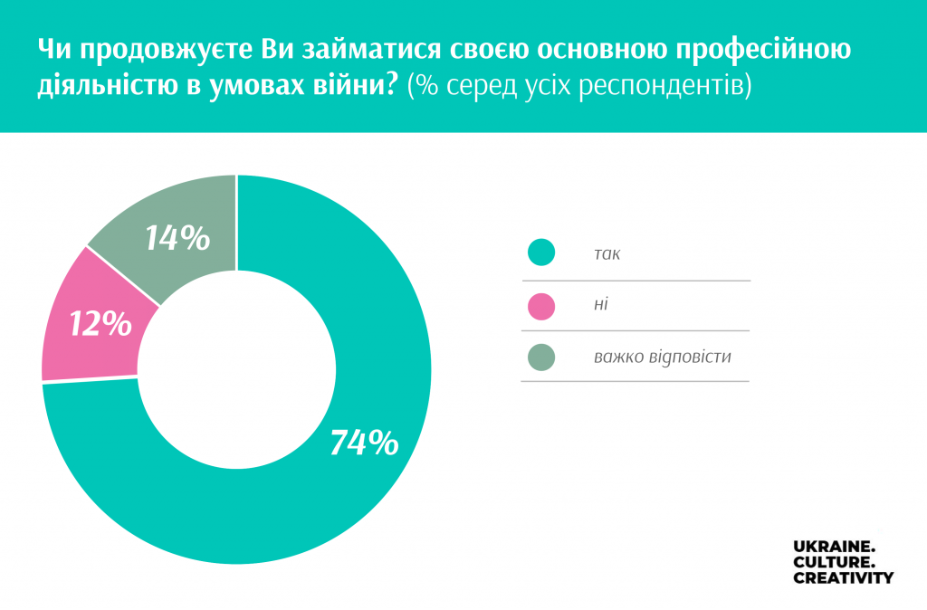 опитування